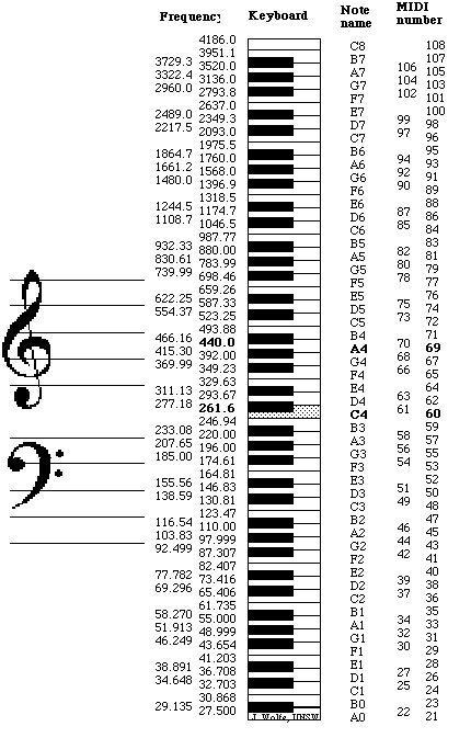 tables of note names, frequencies, midi numbers and piano keys