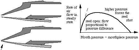 sketch of mouthpiece and diagram of flow vs pressure